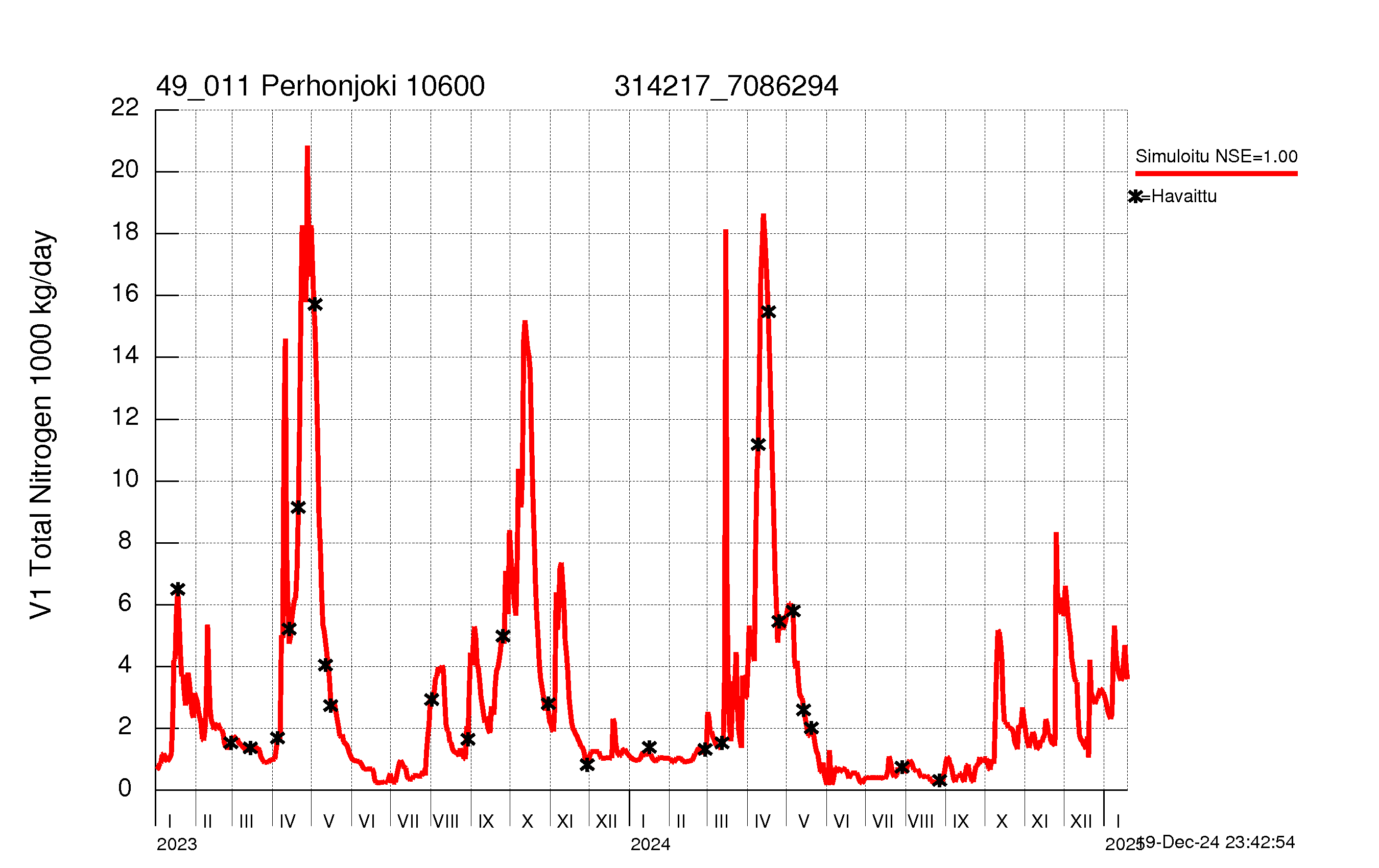 Nitrogen load