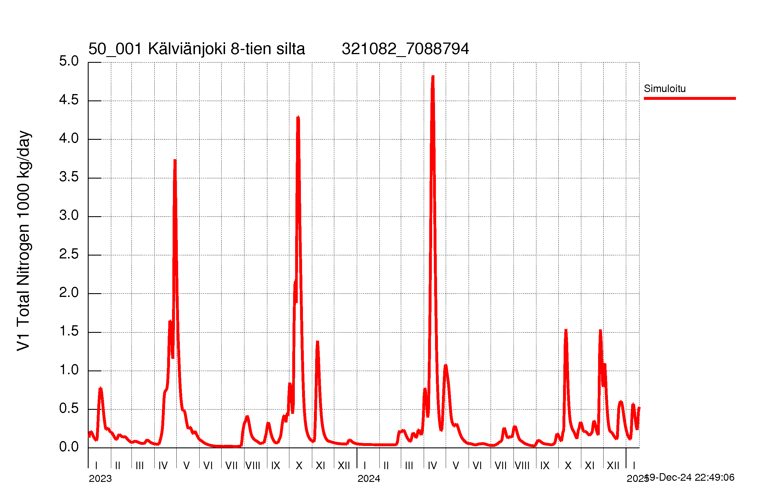 Nitrogen load