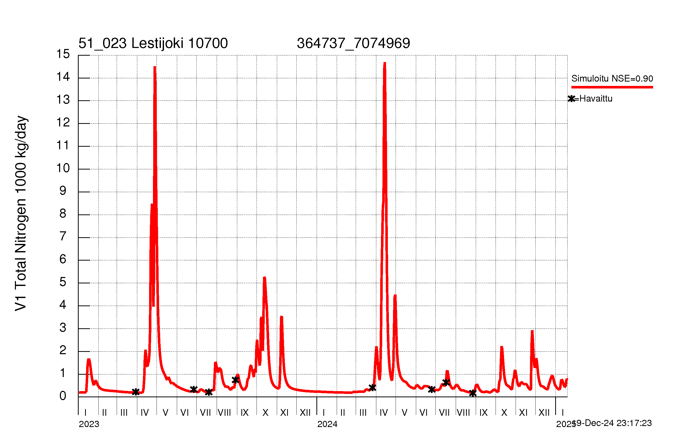 Nitrogen load