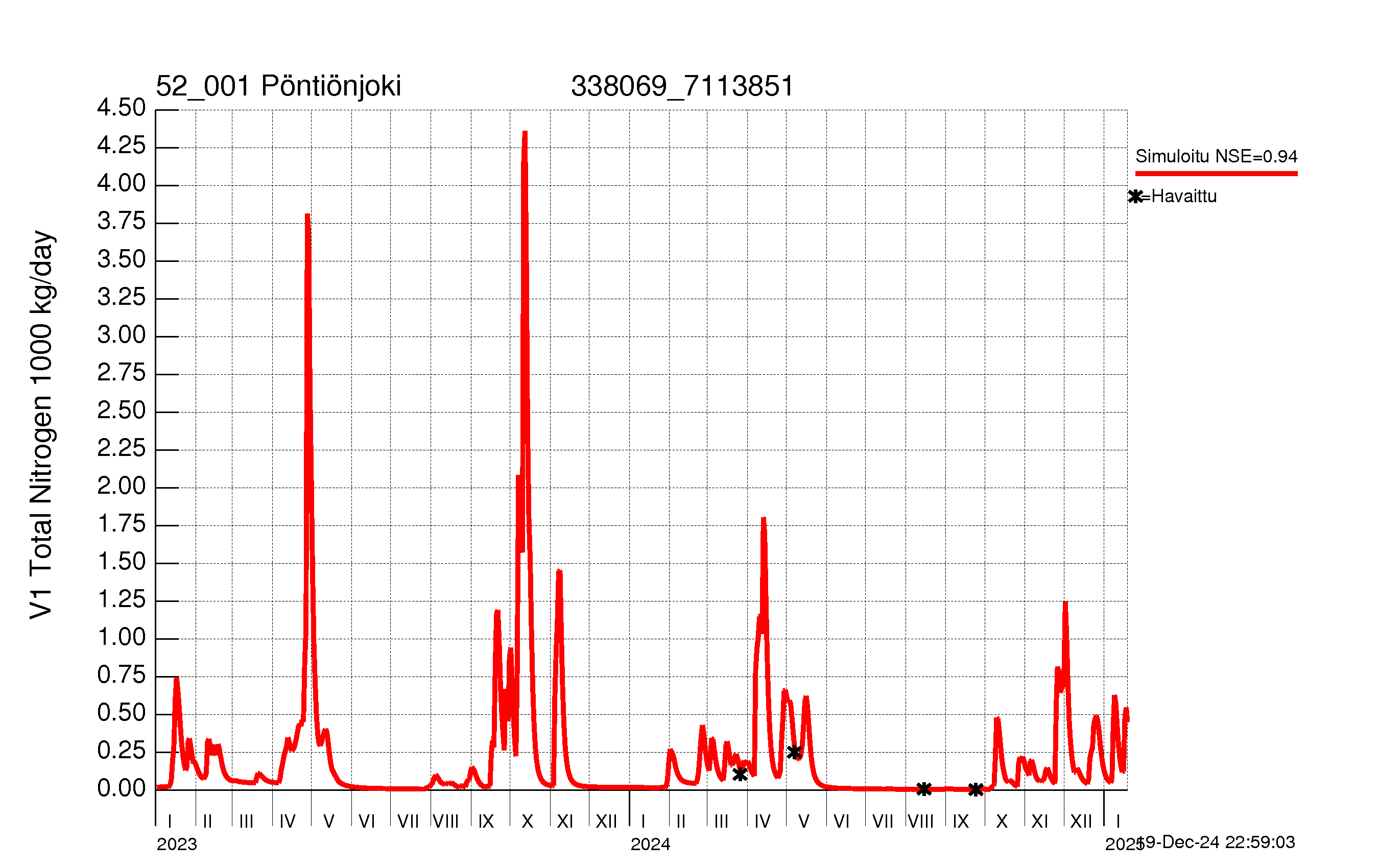 Nitrogen load