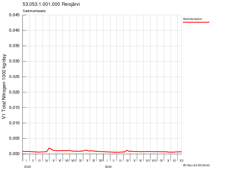 Typpi sedimentaatio