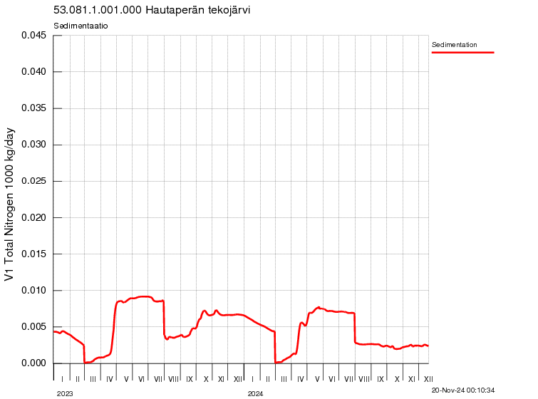 Typpi sedimentaatio