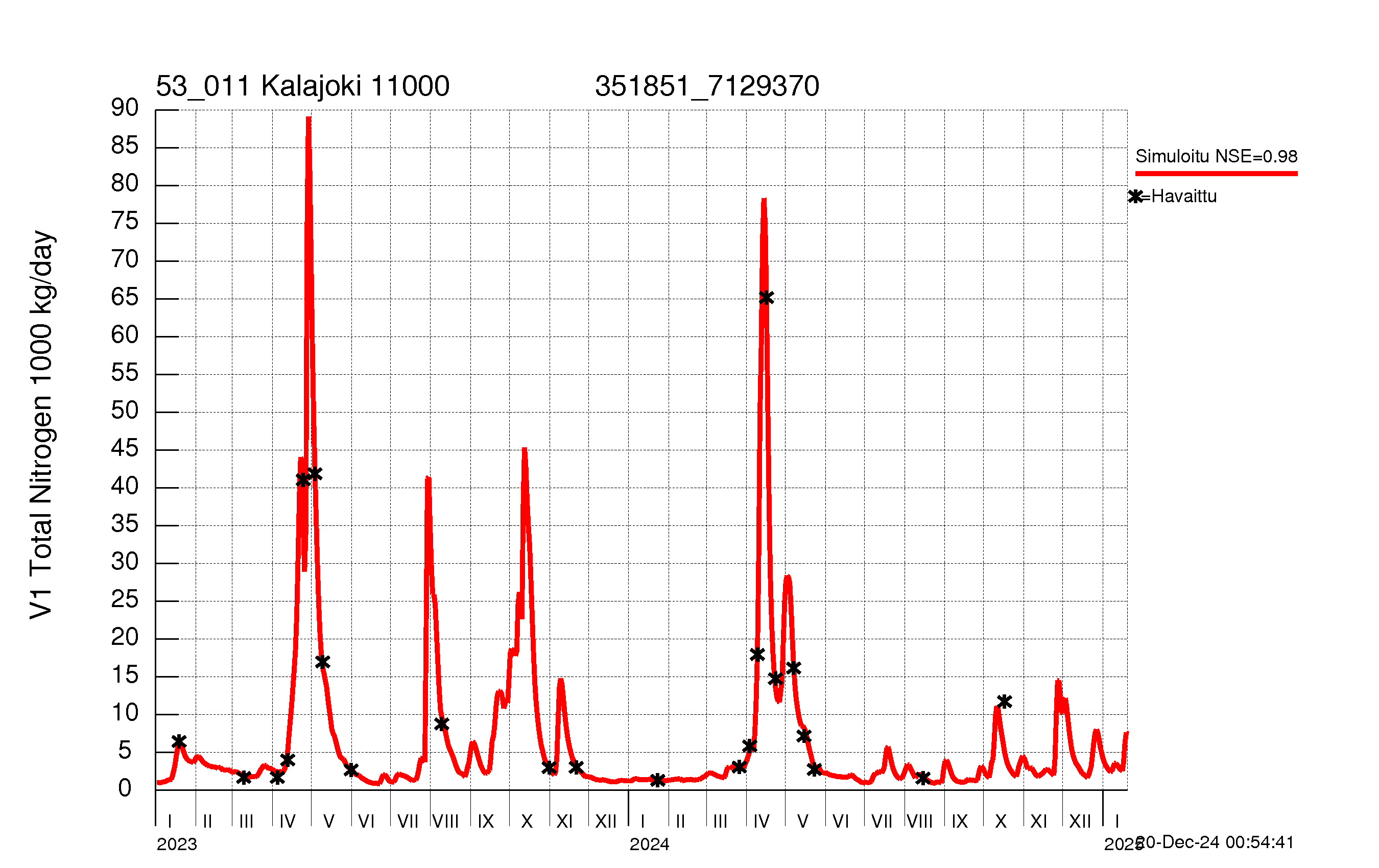 Nitrogen load