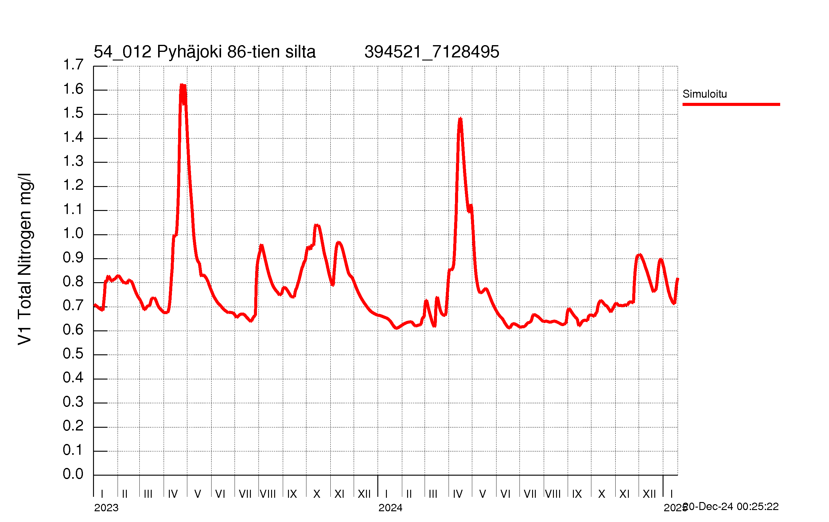 Nitrogen concentration