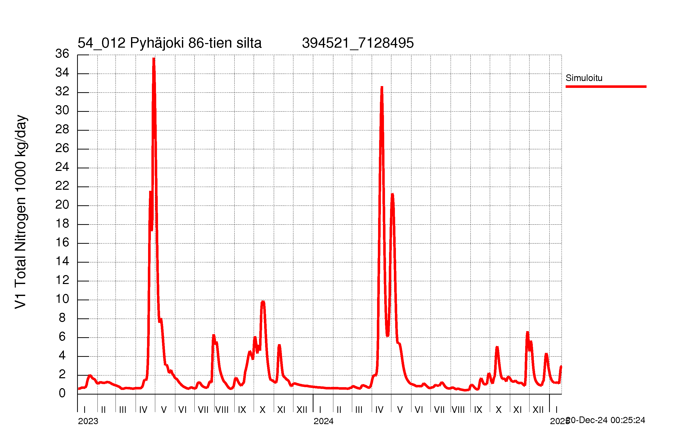 Nitrogen load