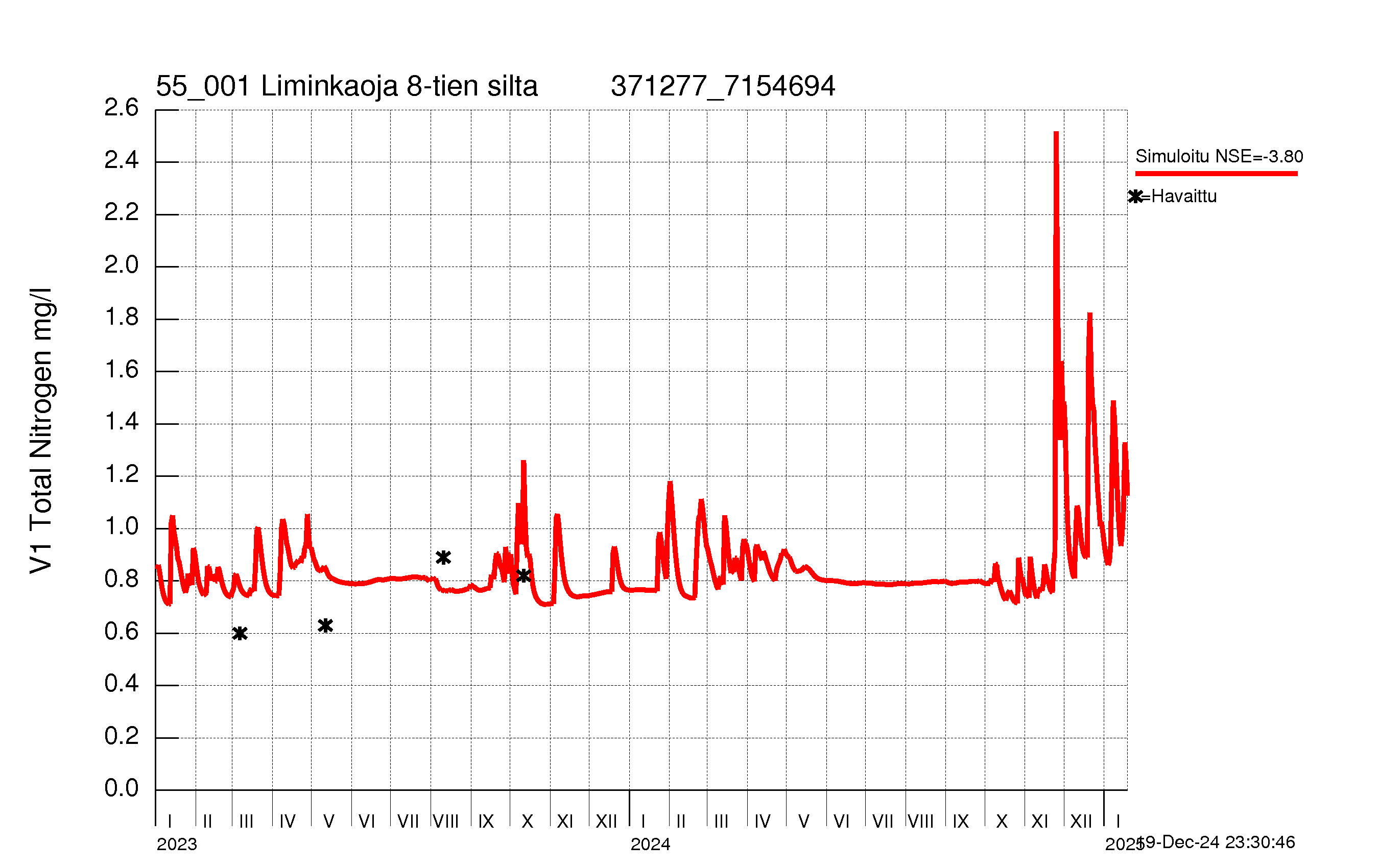 Nitrogen concentration