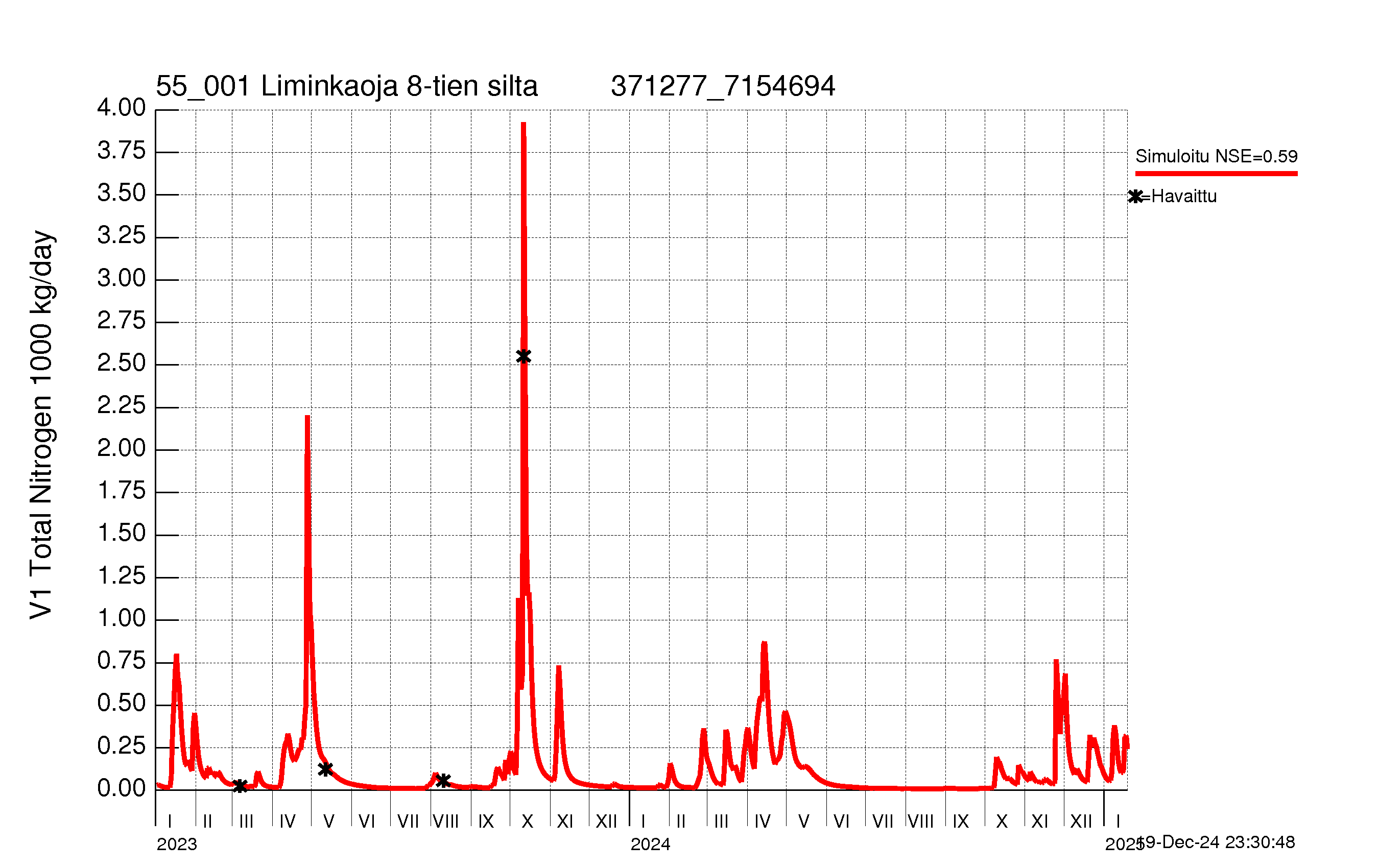 Nitrogen load