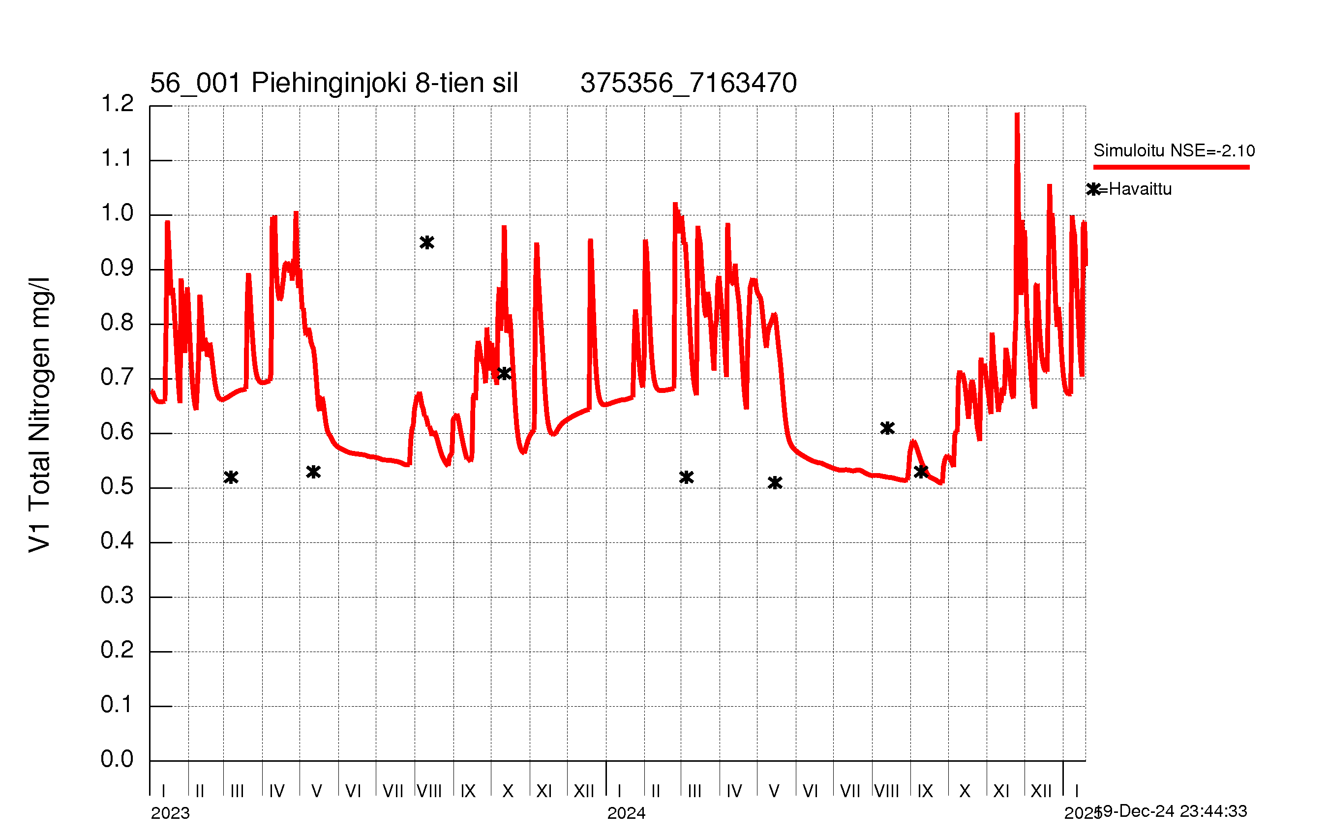 Nitrogen concentration