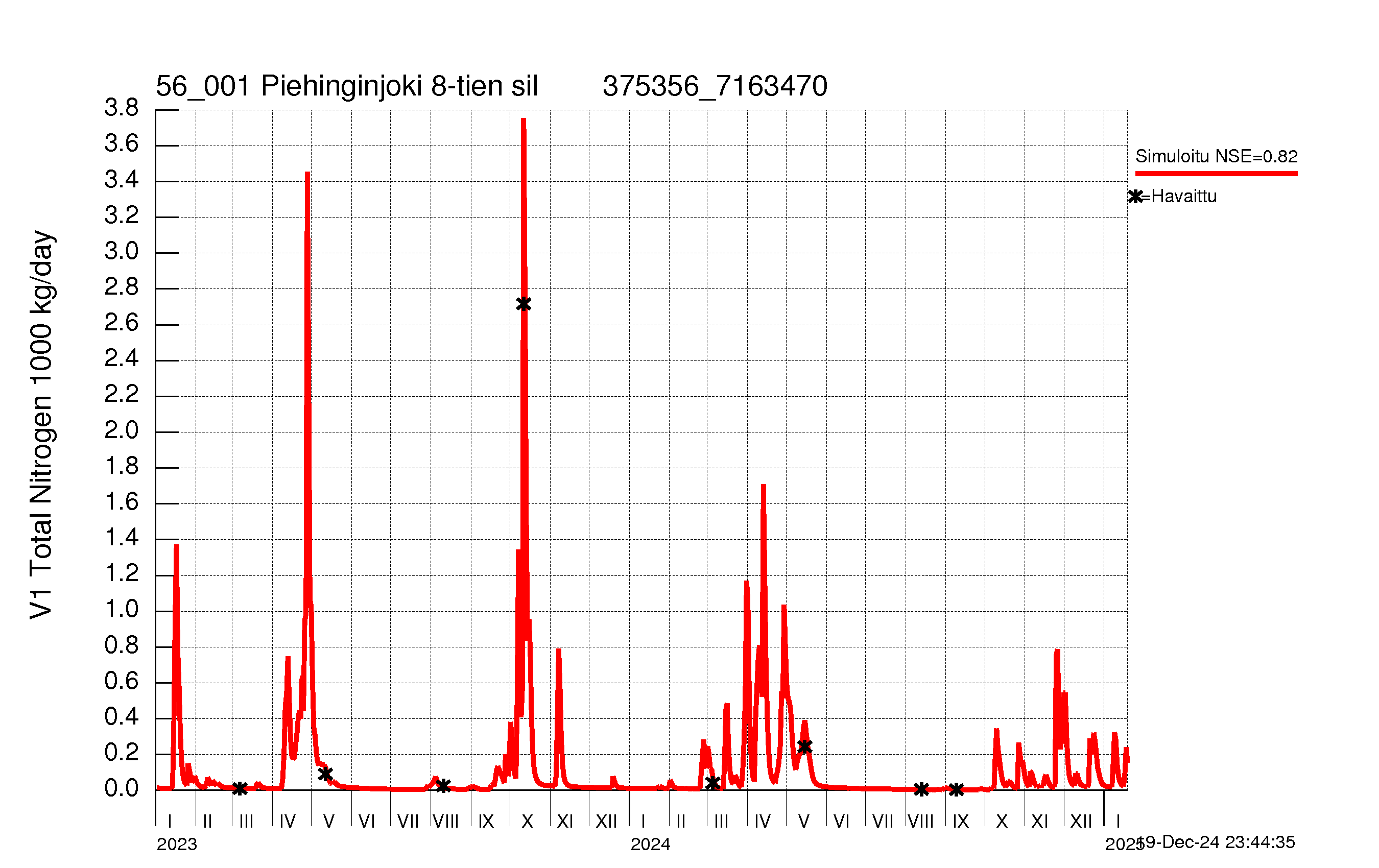 Nitrogen load