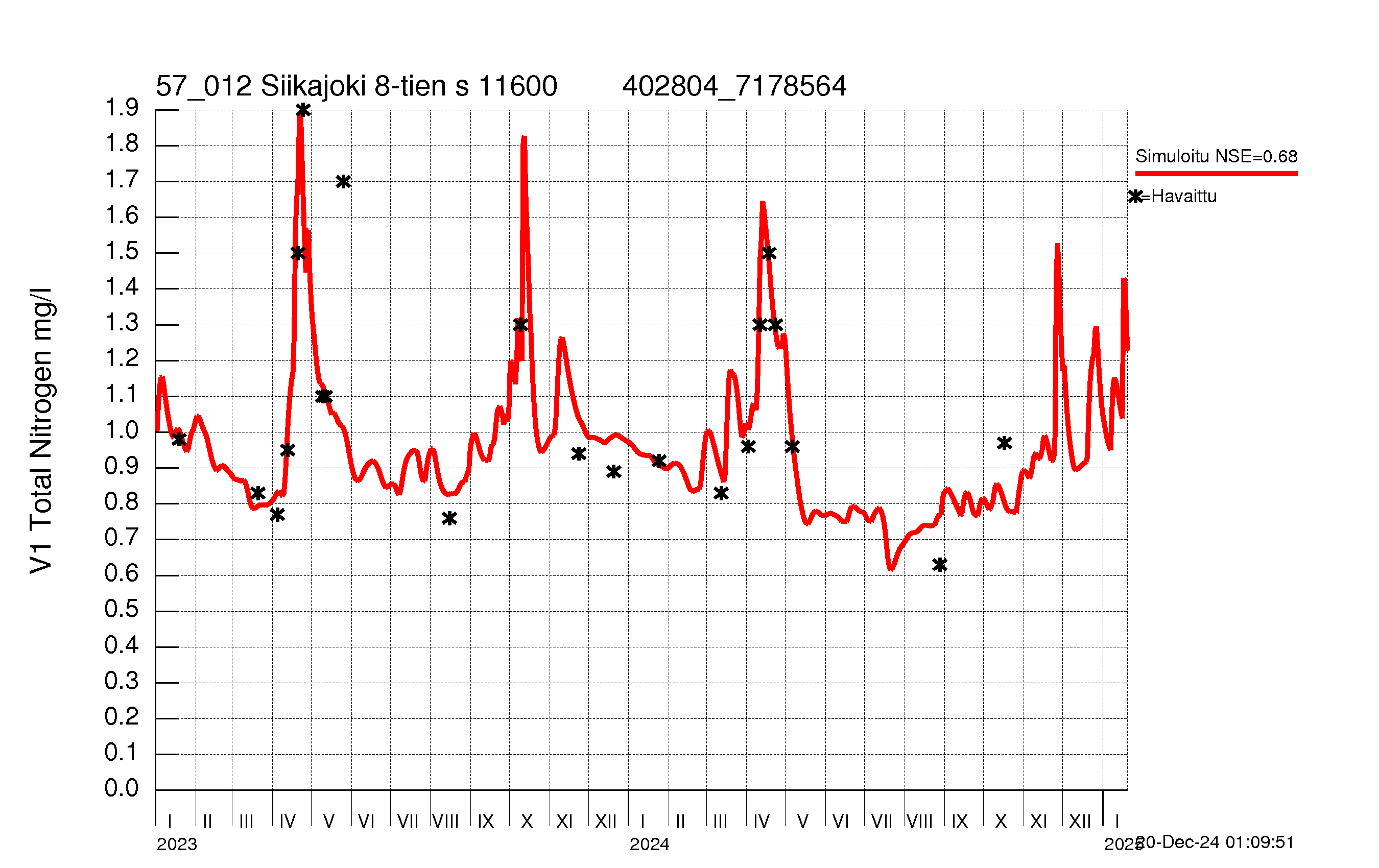 Nitrogen concentration