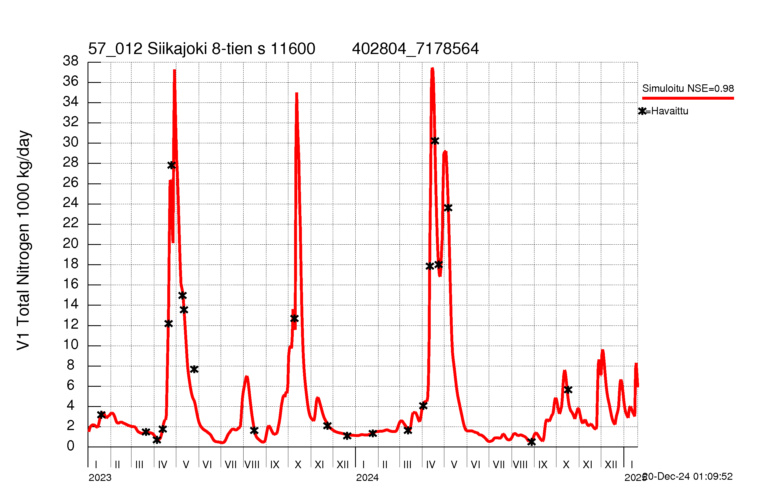 Nitrogen load