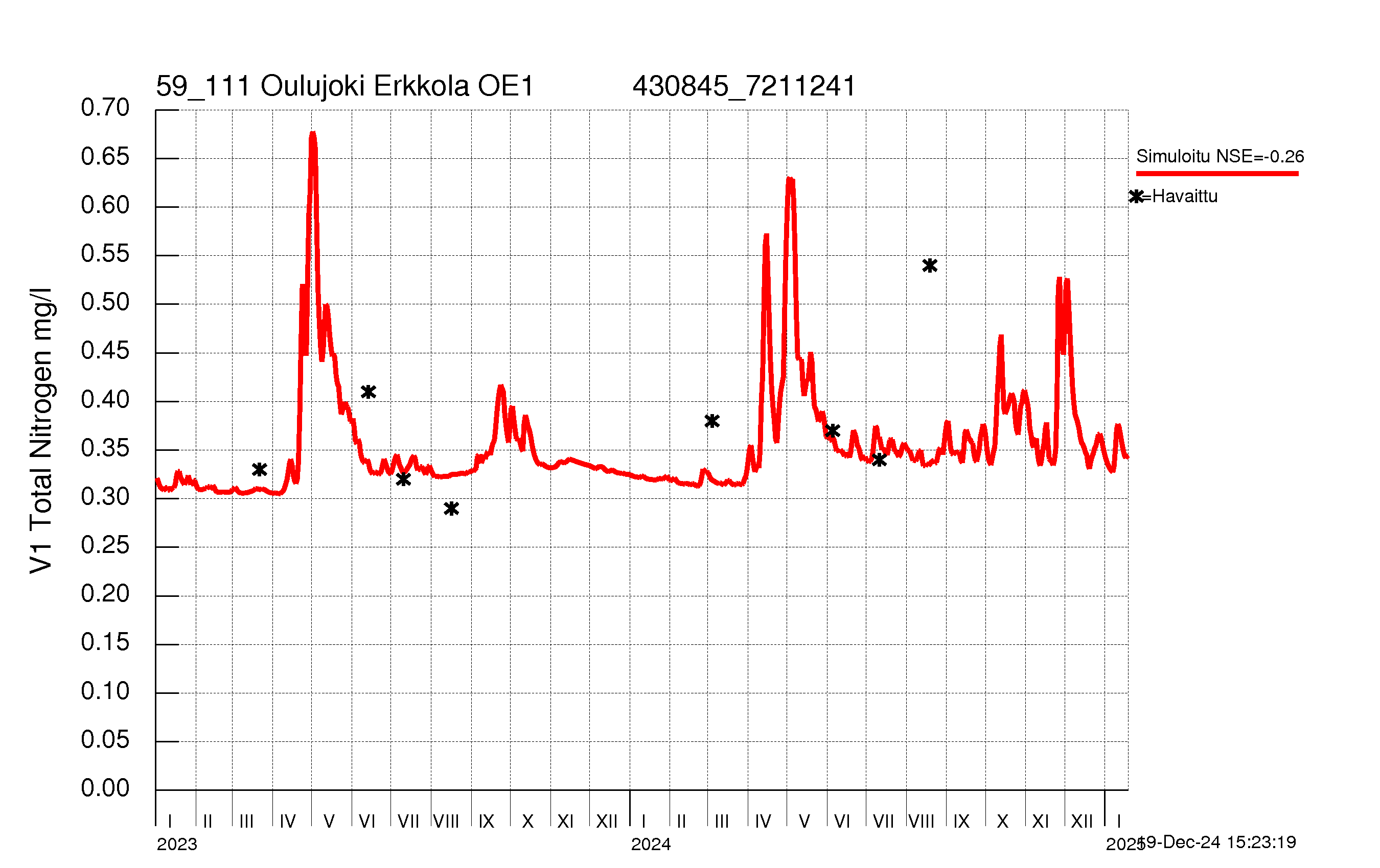 Nitrogen concentration