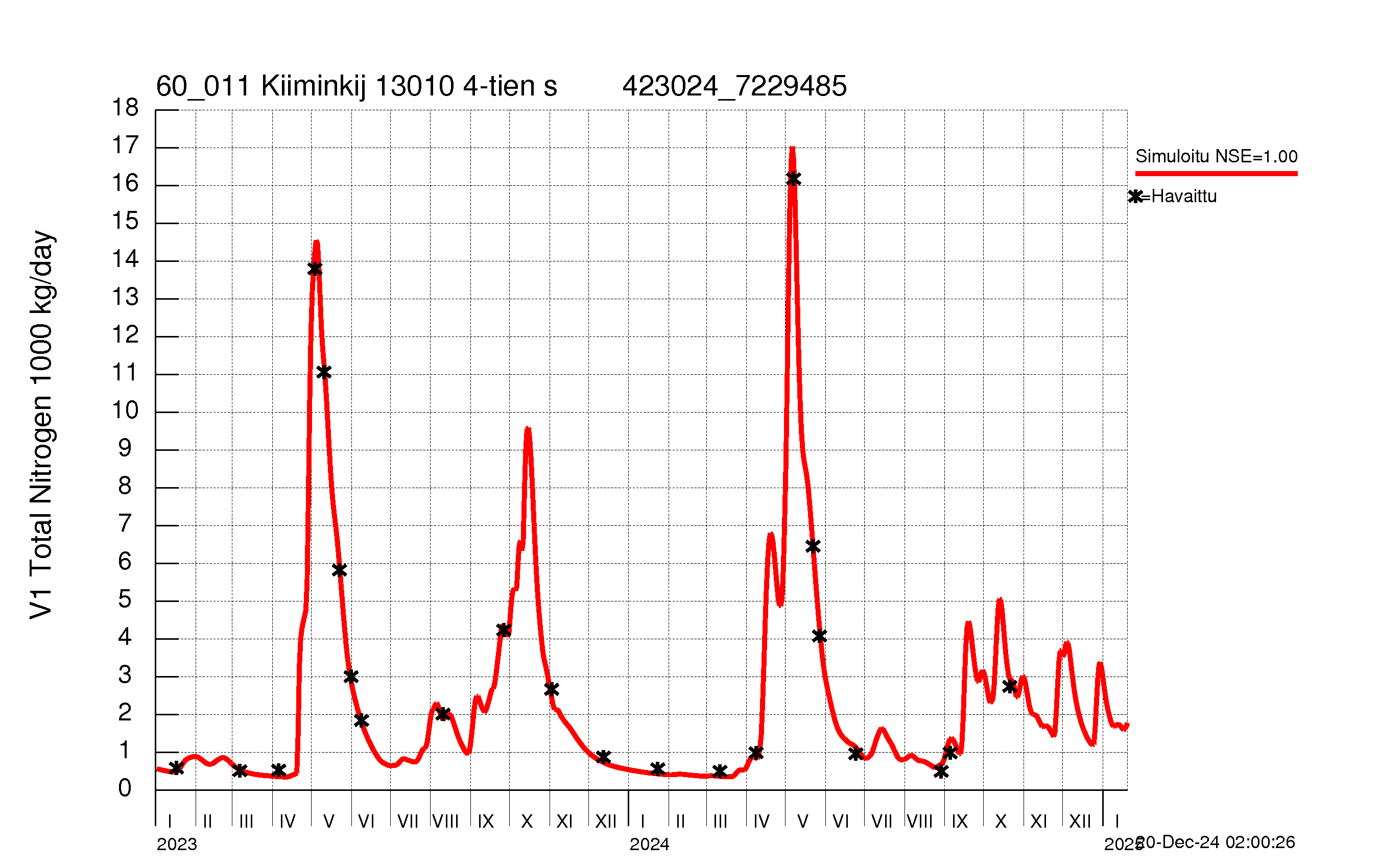 Nitrogen load