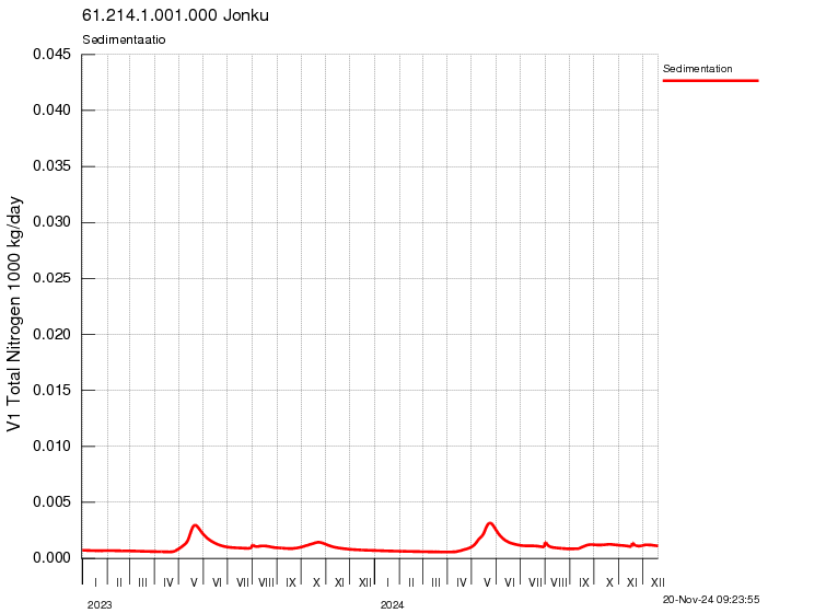 Typpi sedimentaatio