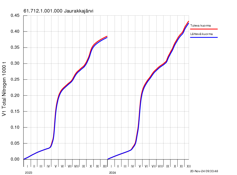 Typpi summakuorma