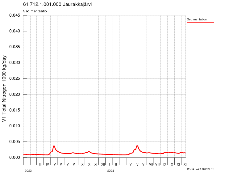 Typpi sedimentaatio