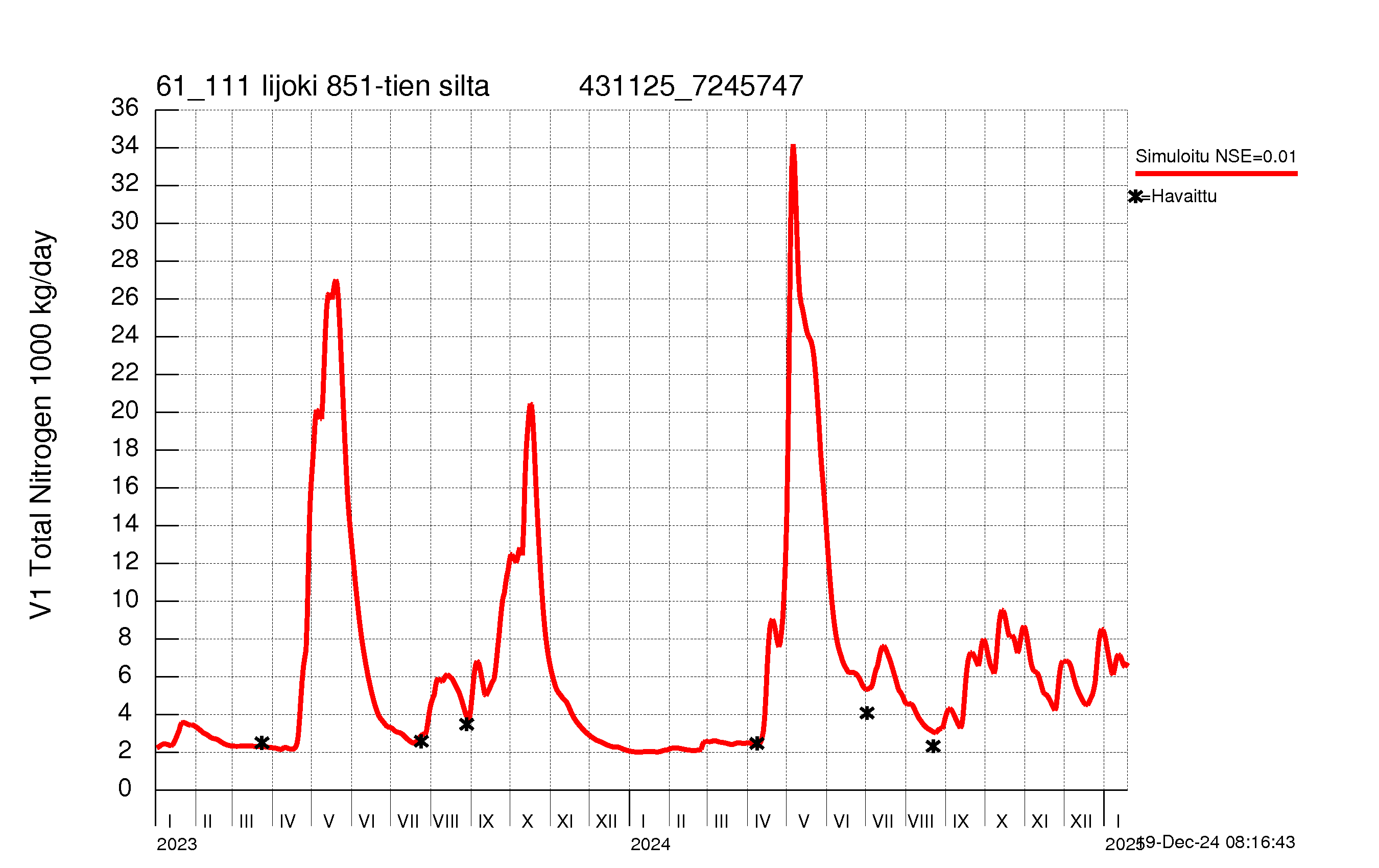 Nitrogen load