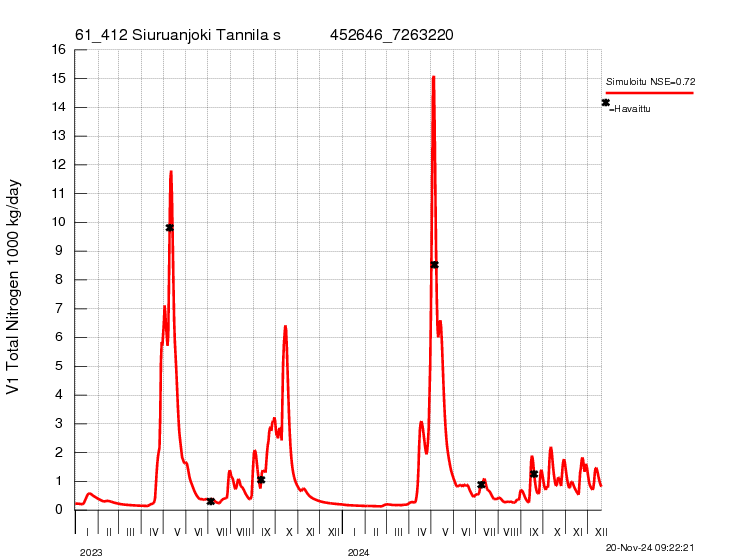 Typpikuorma