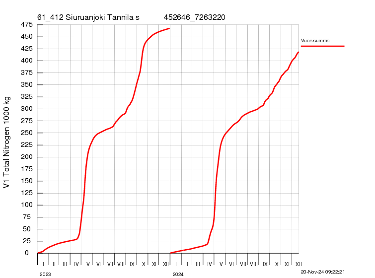 Typpi summakuorma