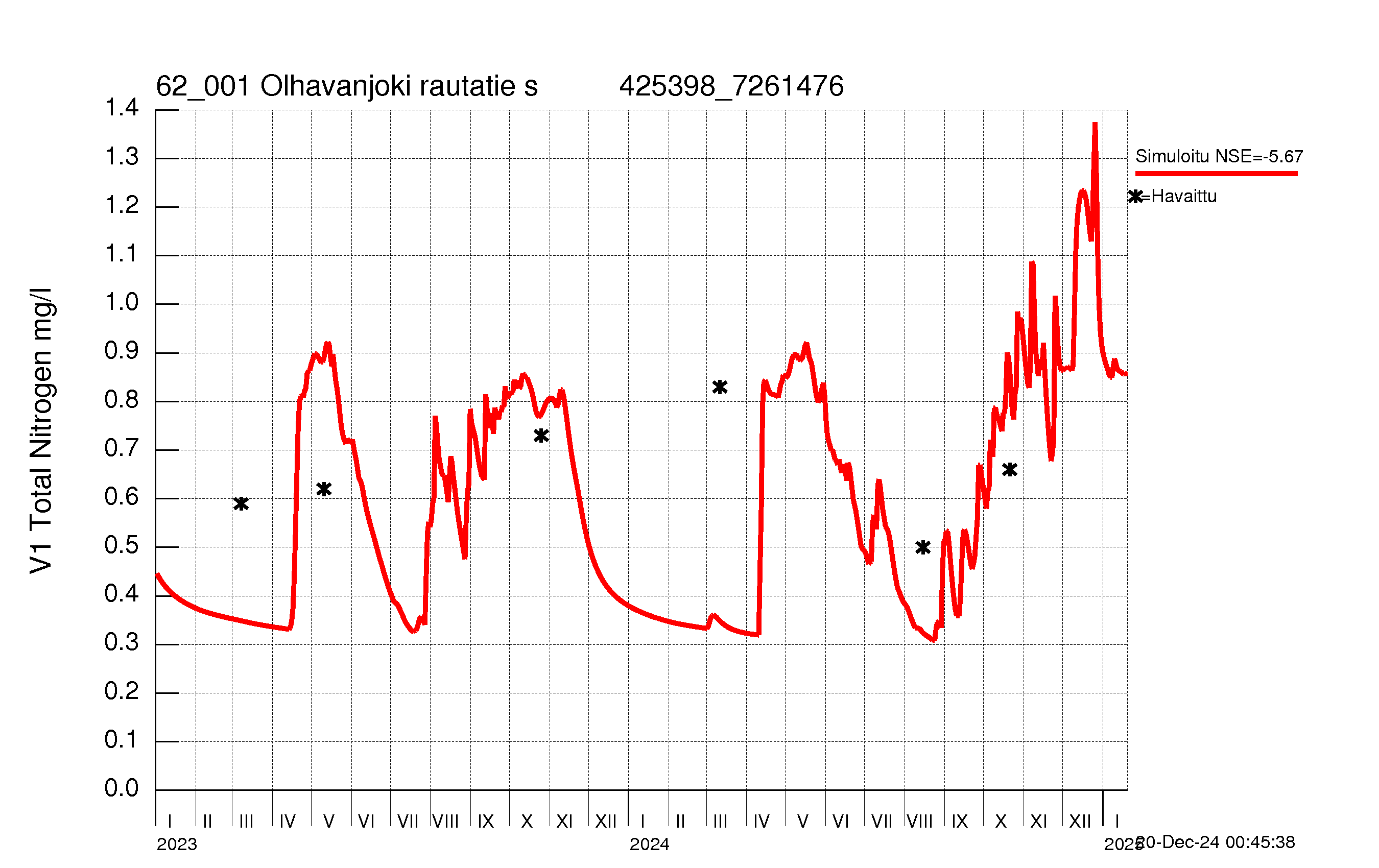 Nitrogen concentration