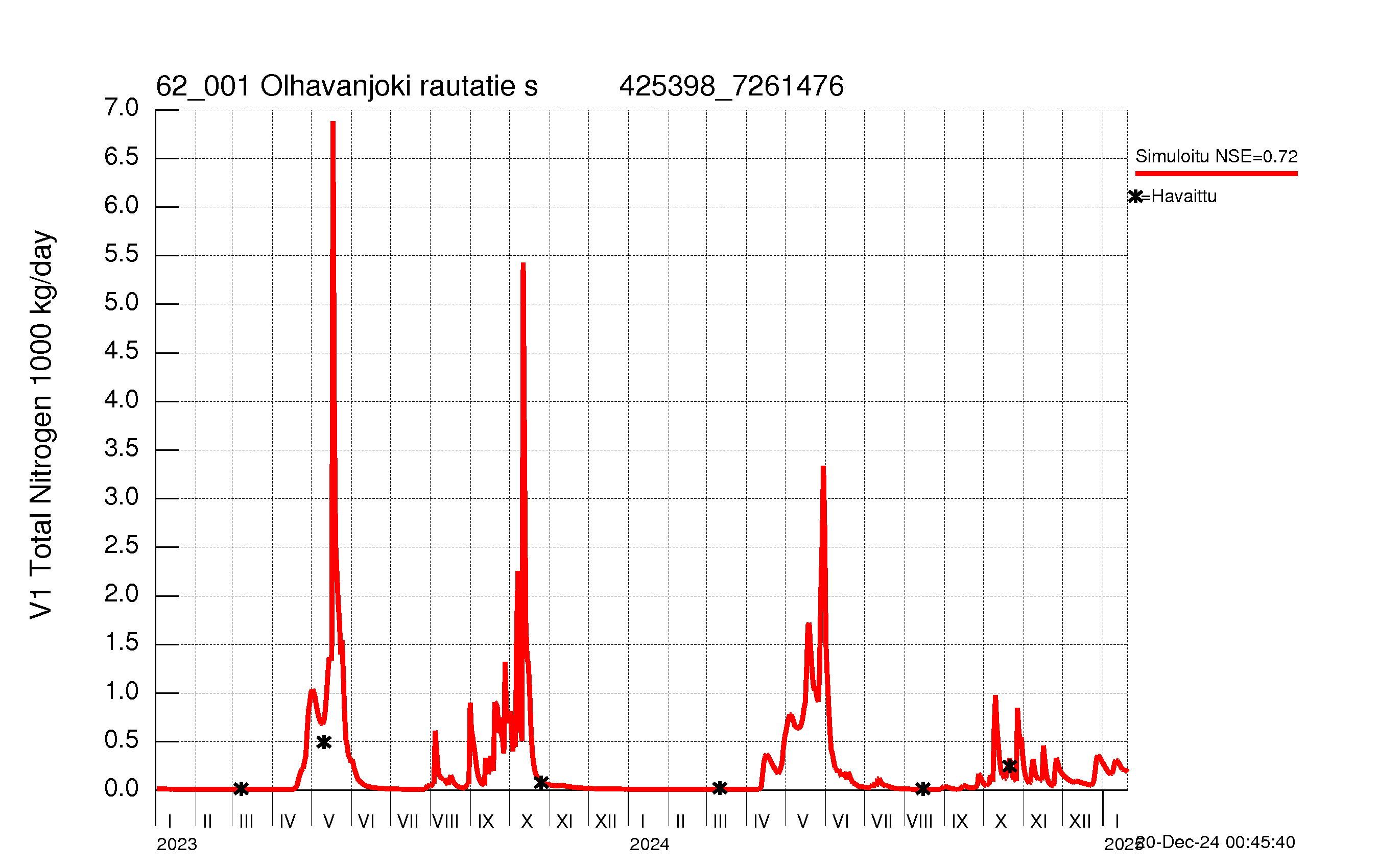 Nitrogen load