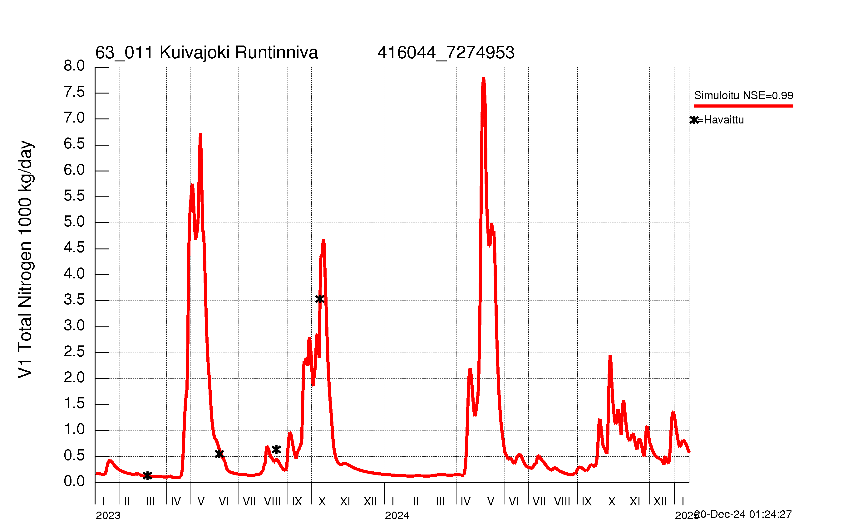 Nitrogen load