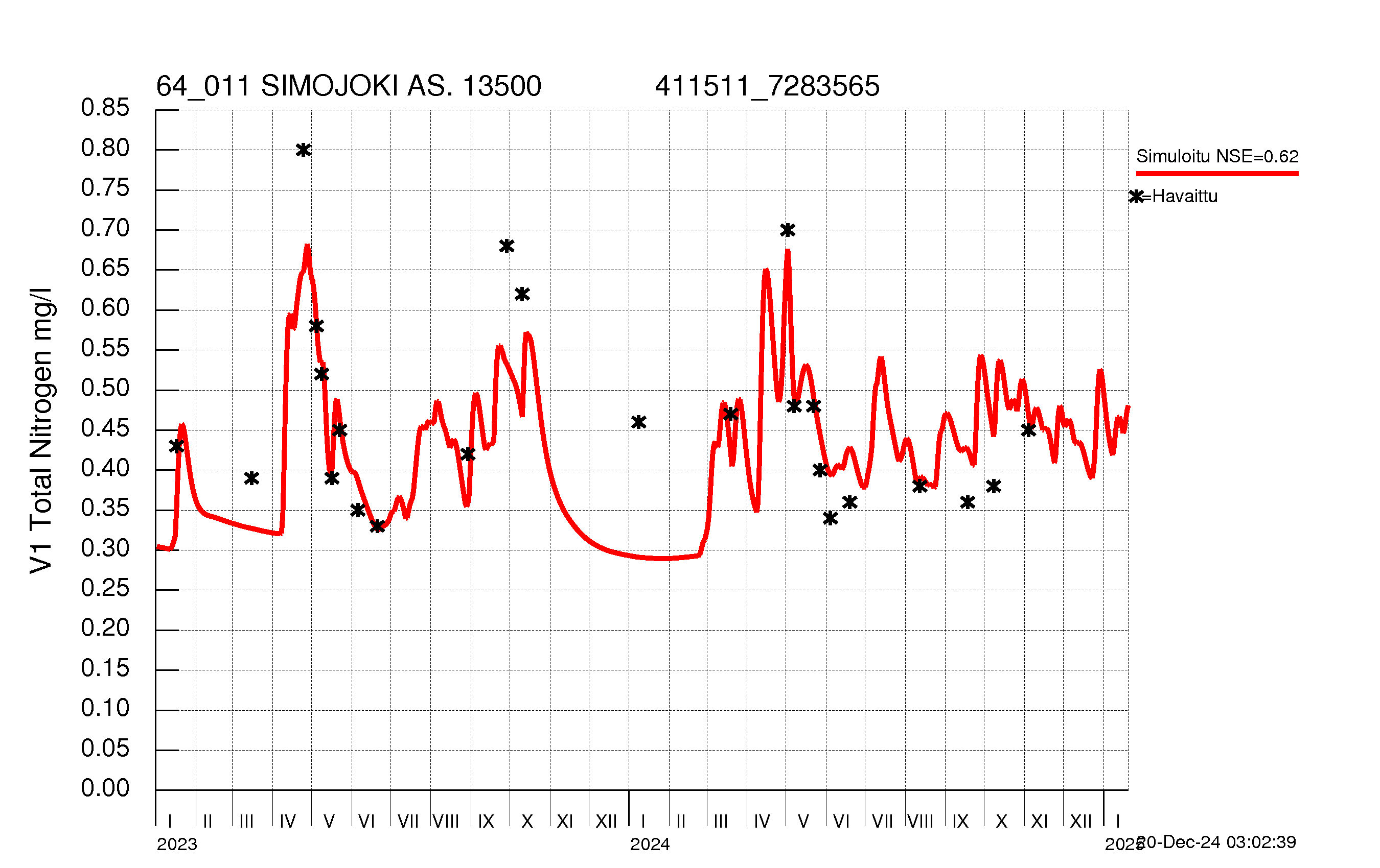 Nitrogen concentration