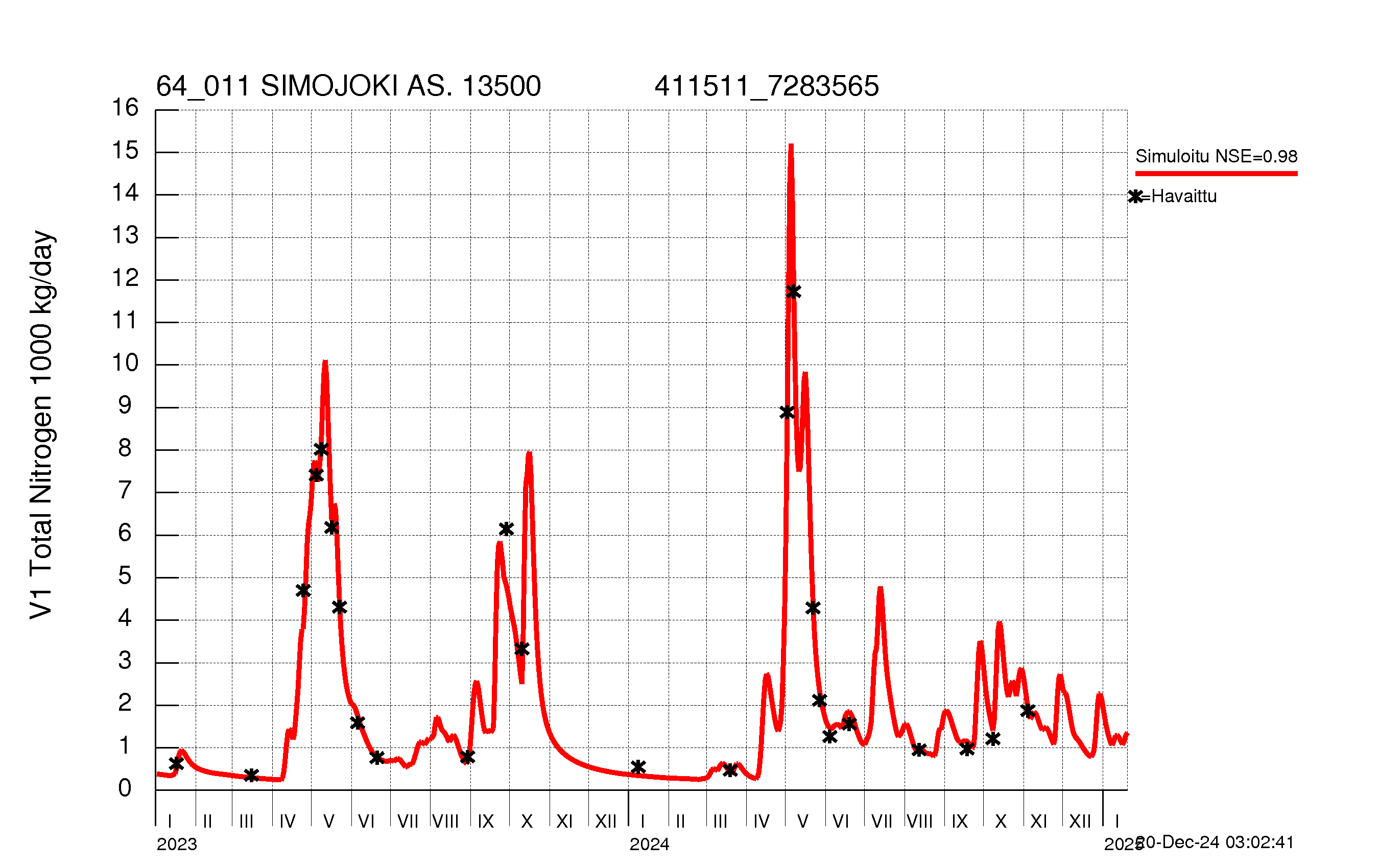 Nitrogen load