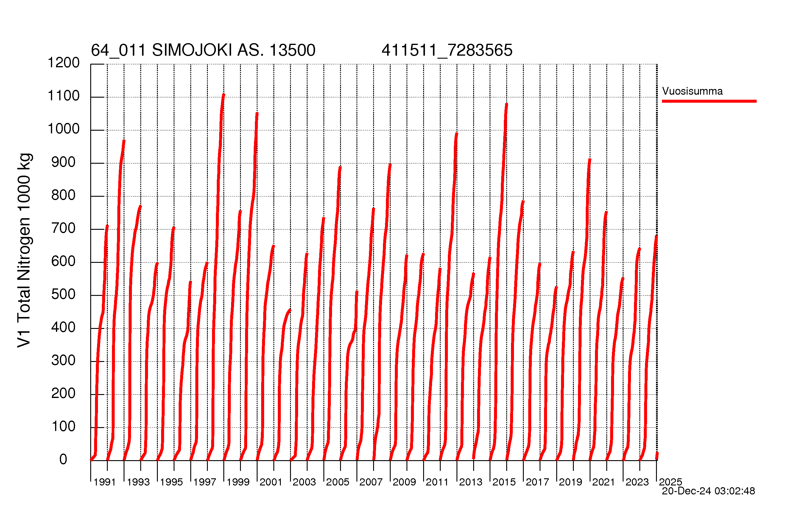 Nitrogen load - Sum