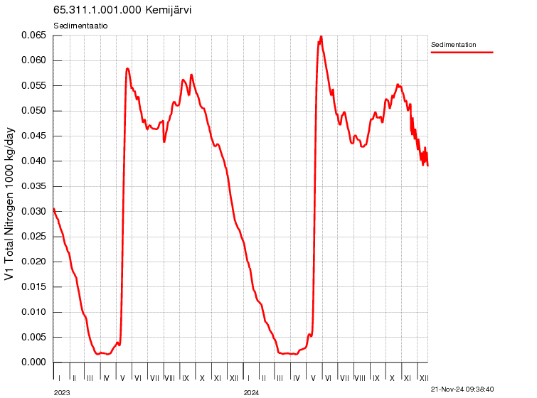 Typpi sedimentaatio