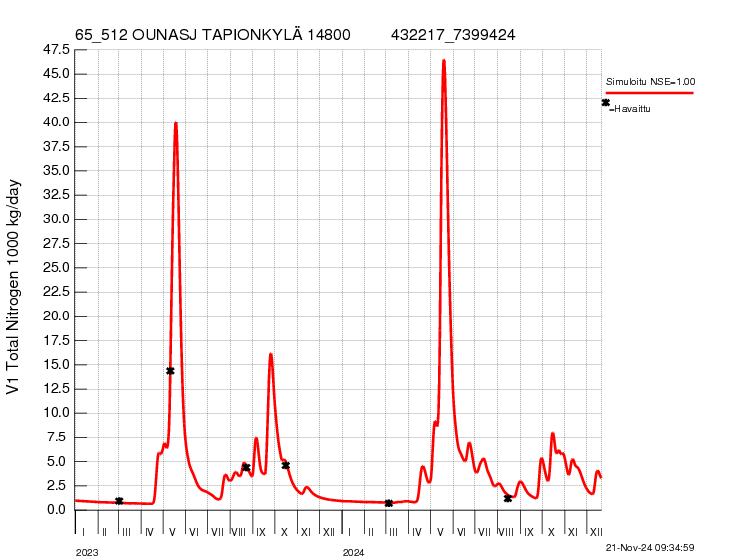 Typpikuorma