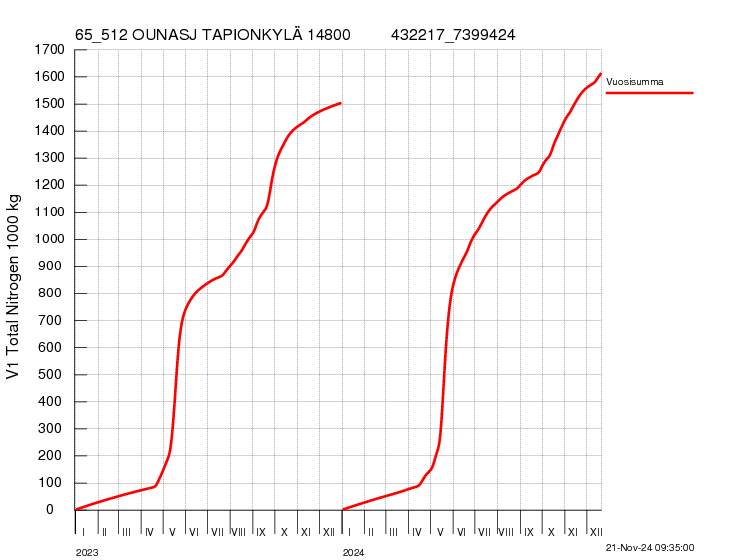 Typpi summakuorma