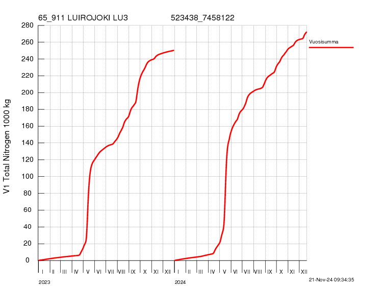 Typpi summakuorma