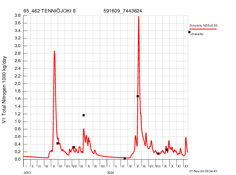 Typpikuorma