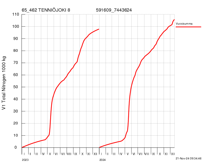 Typpi summakuorma