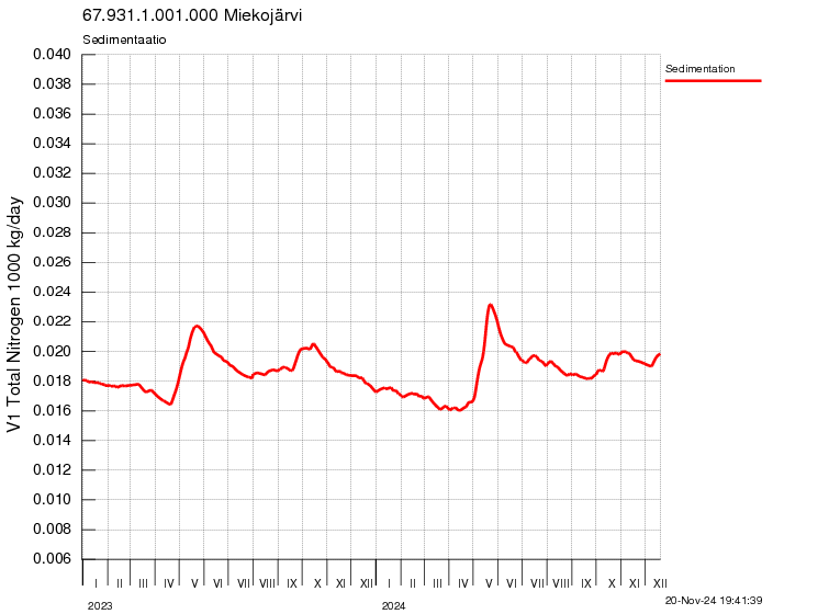 Typpi sedimentaatio