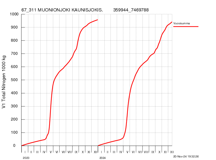 Typpi summakuorma