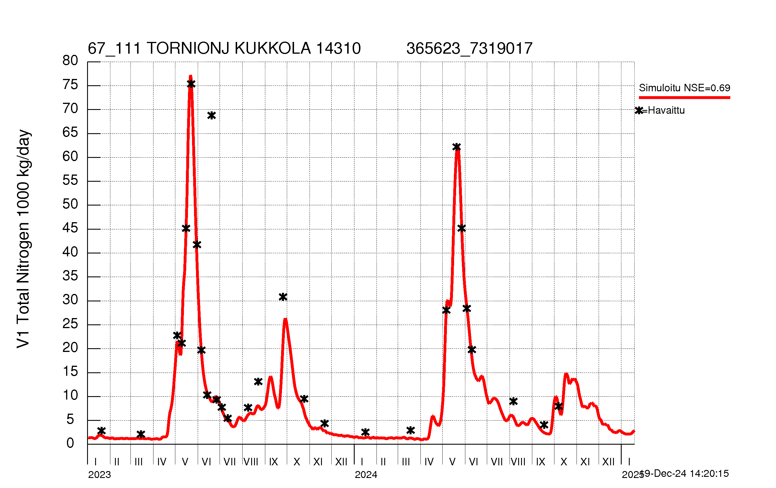 Nitrogen load