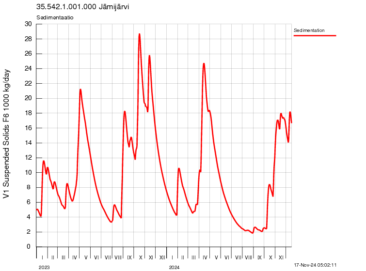 Kiintoaine sedimentaatio