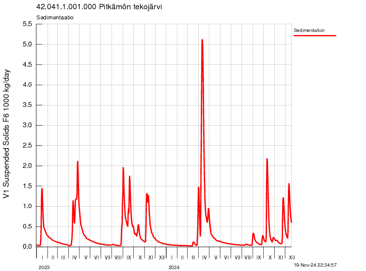 Kiintoaine sedimentaatio