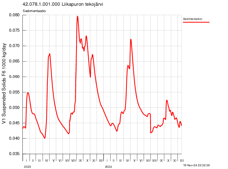 Kiintoaine sedimentaatio