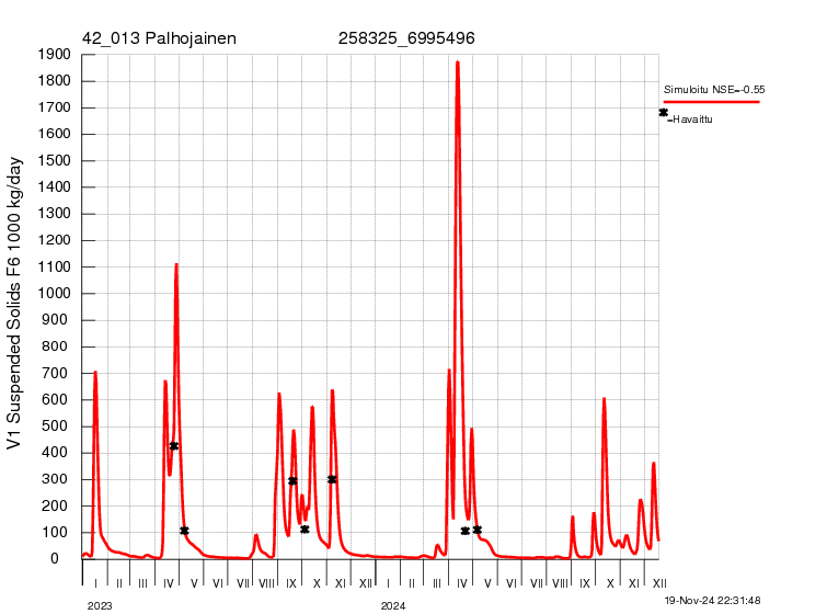 Kiintoainekuorma