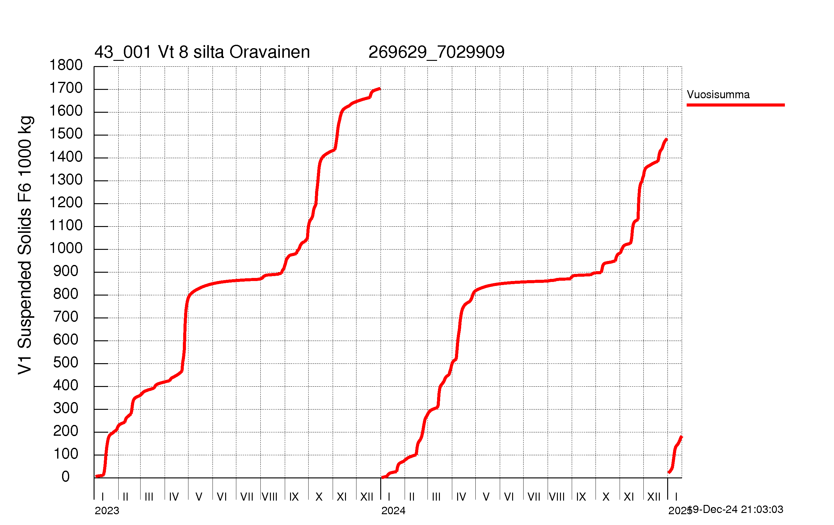 Suspended solid load - Sum