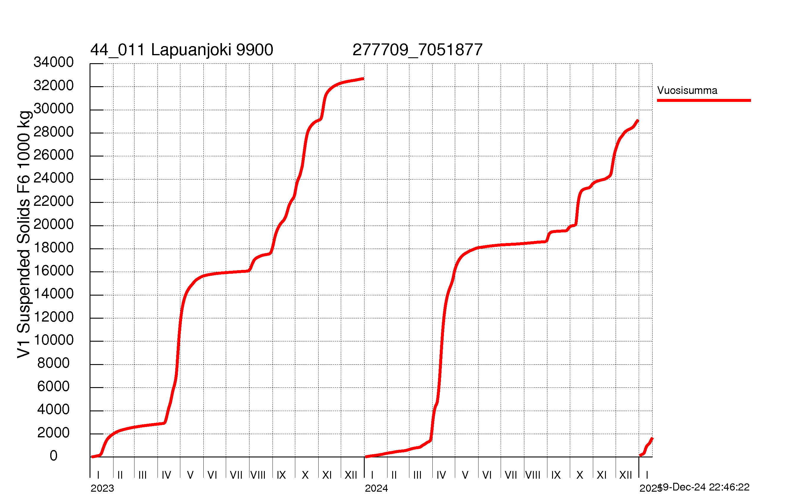 Suspended solid load - Sum