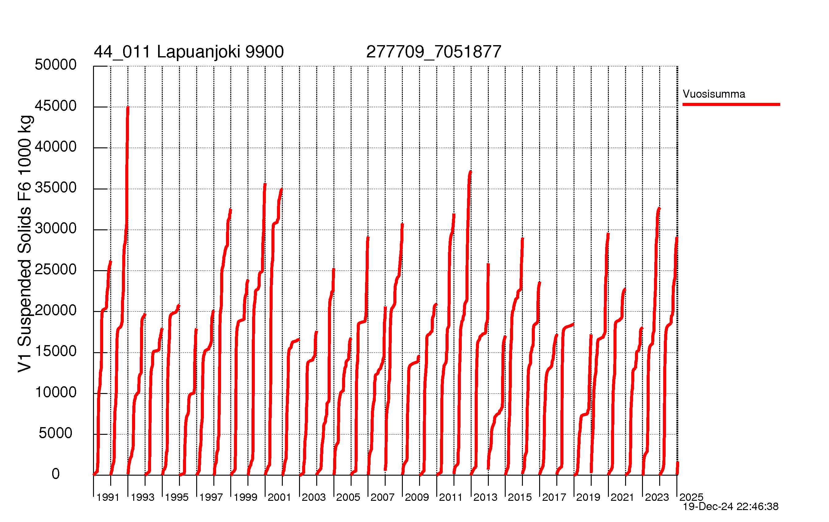 Suspended solid load - Sum