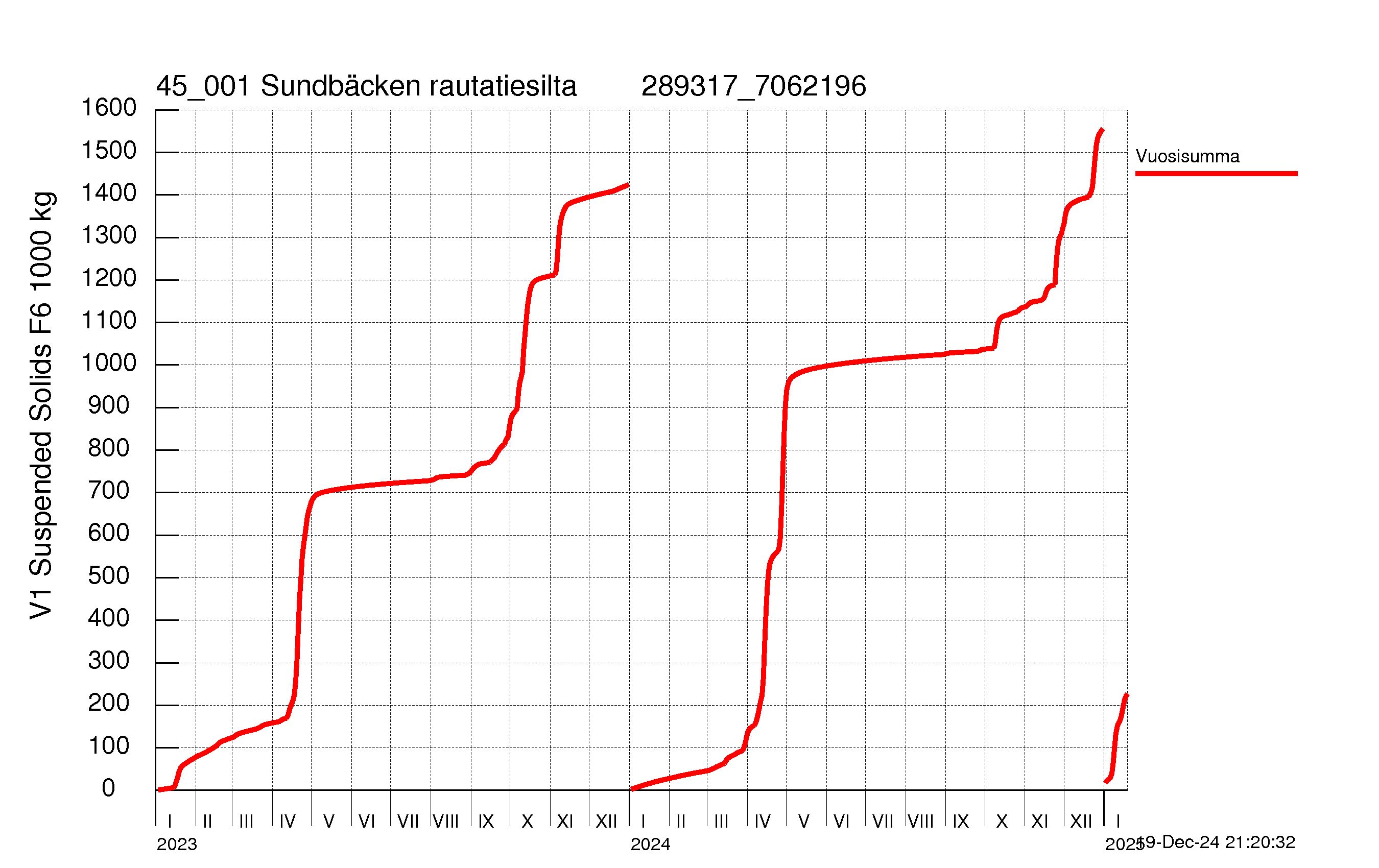 Suspended solid load - Sum