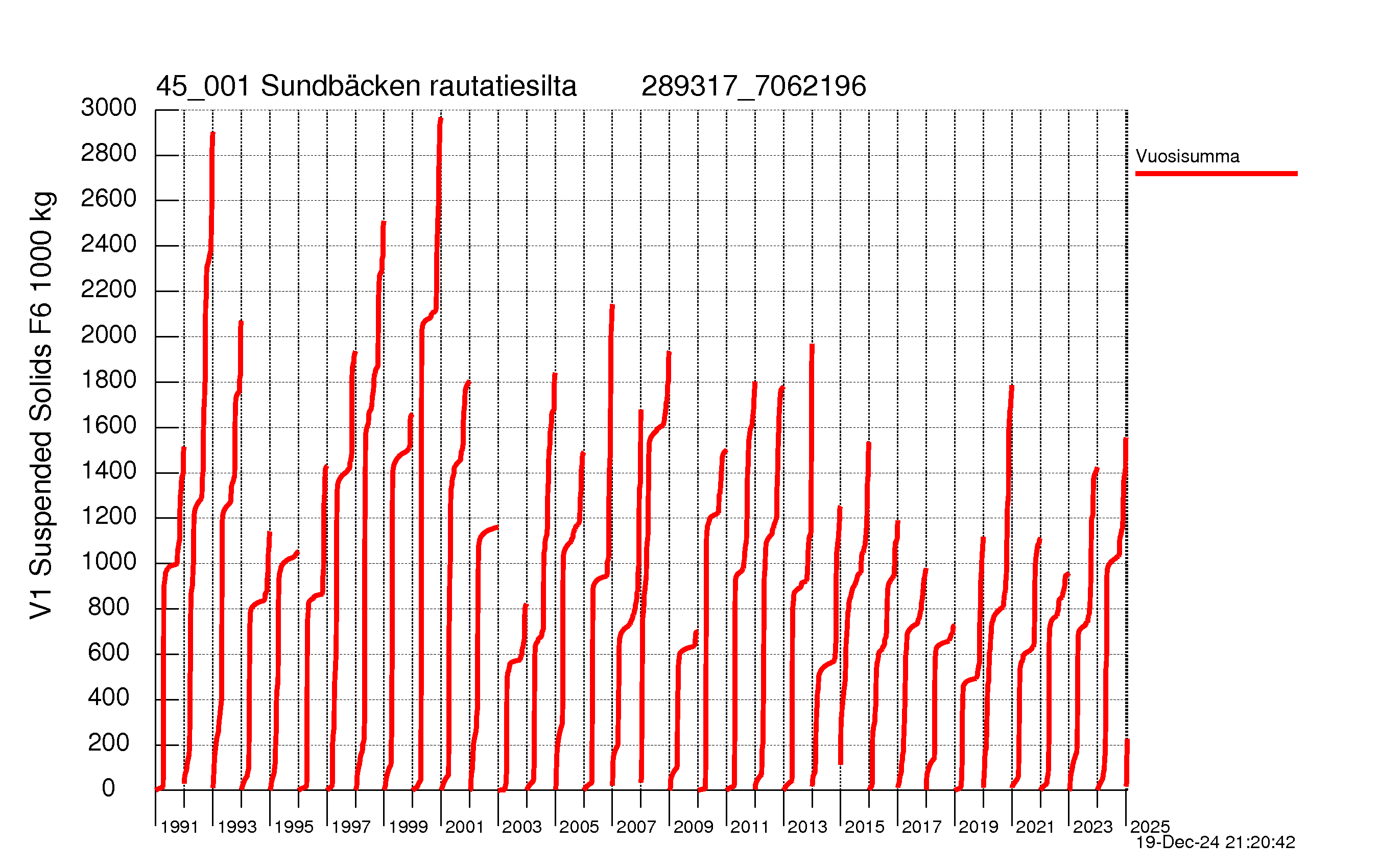 Suspended solid load - Sum