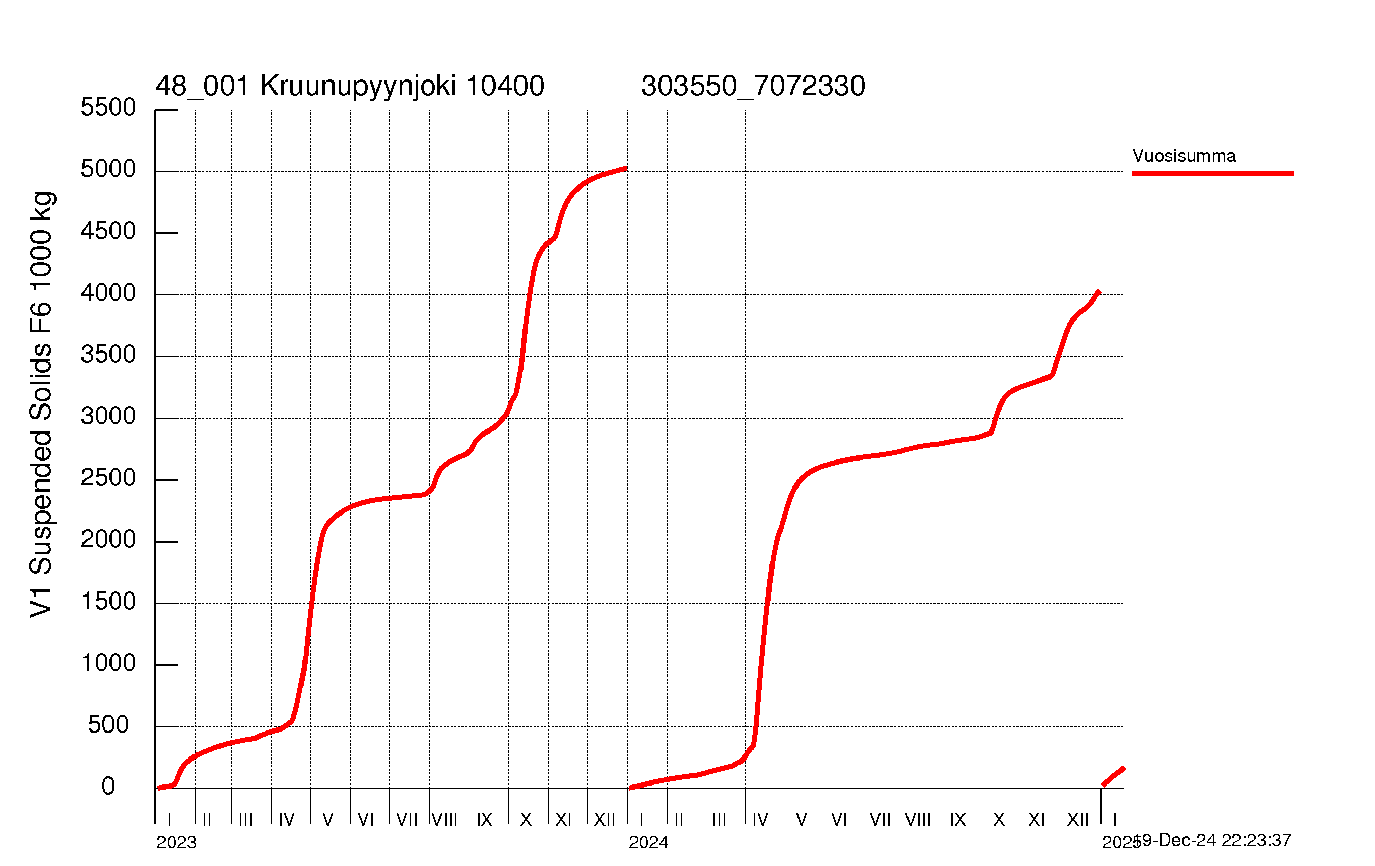 Suspended solid load - Sum