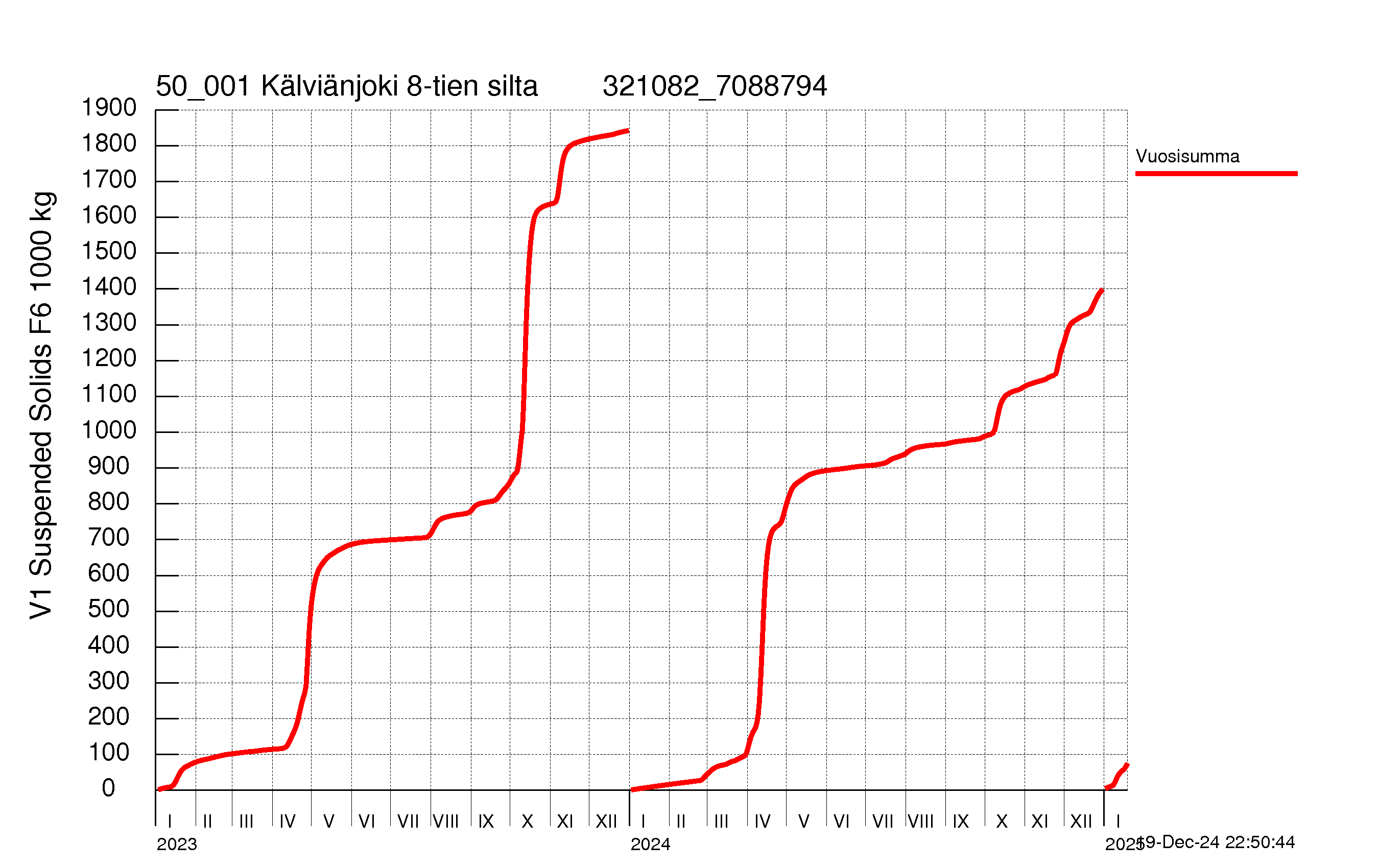 Suspended solid load - Sum