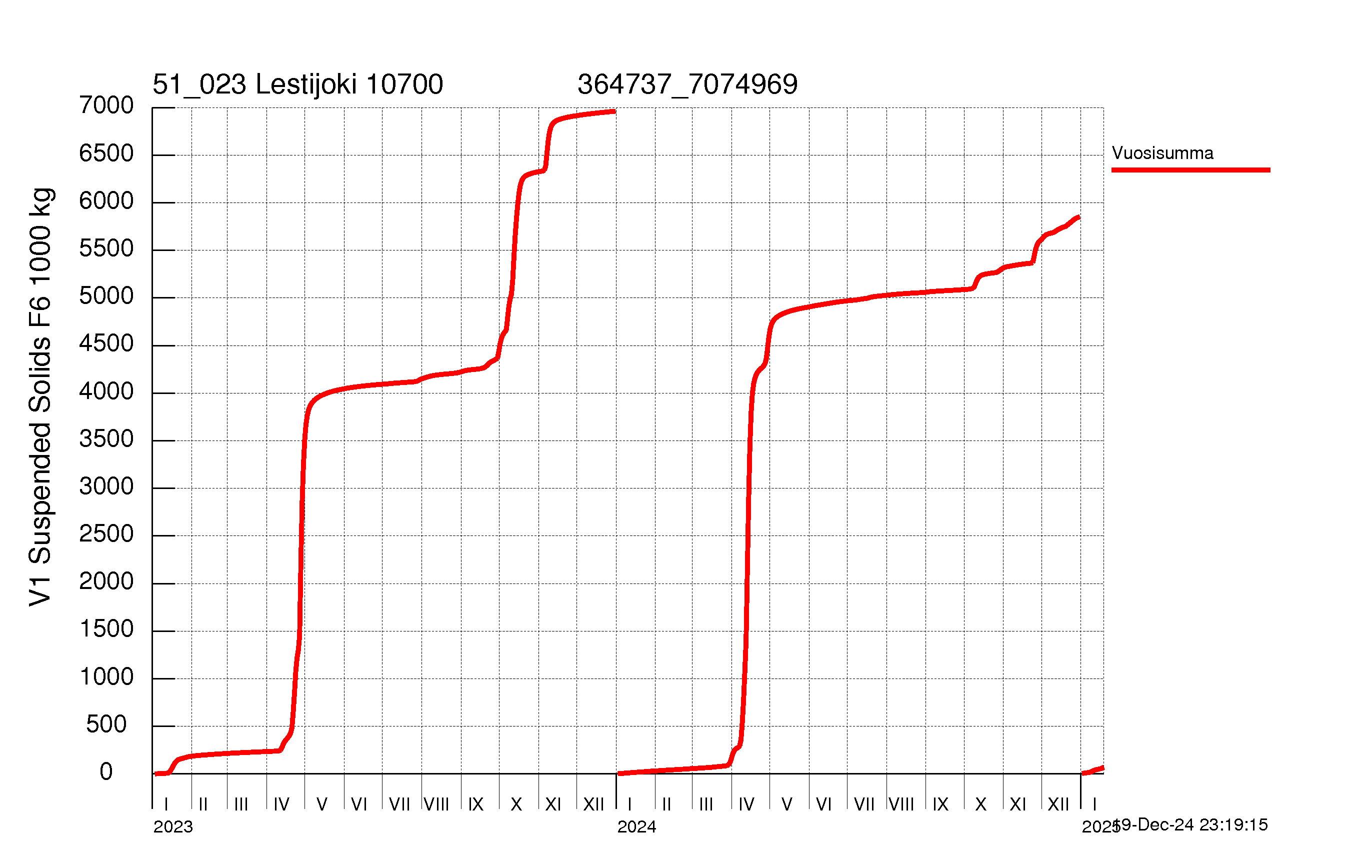 Suspended solid load - Sum